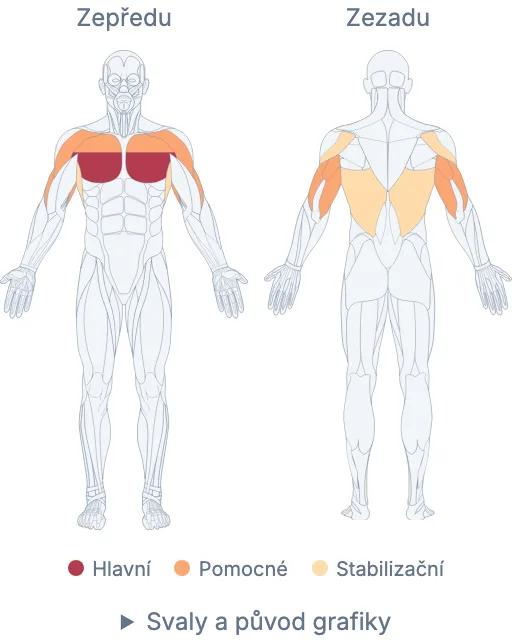 Mapa zapojení svalů u cviku v tréninku, s legendou rolí.